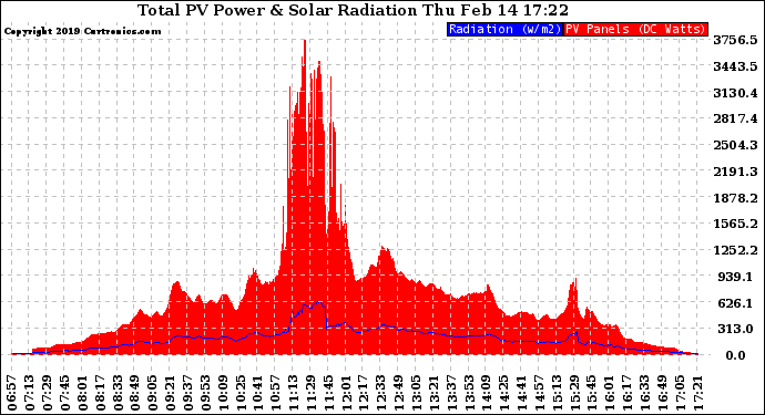 Solar PV/Inverter Performance Total PV Panel Power Output & Solar Radiation