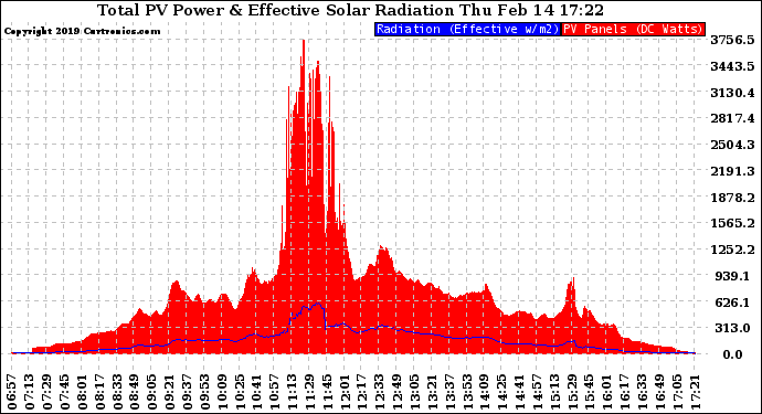 Solar PV/Inverter Performance Total PV Panel Power Output & Effective Solar Radiation