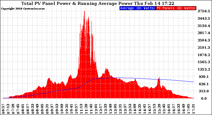 Solar PV/Inverter Performance Total PV Panel & Running Average Power Output