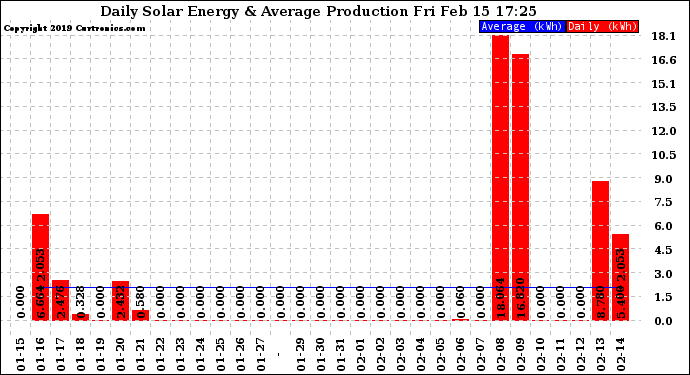 Solar PV/Inverter Performance Daily Solar Energy Production