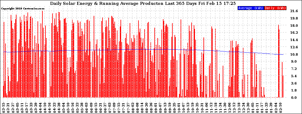 Solar PV/Inverter Performance Daily Solar Energy Production Running Average Last 365 Days