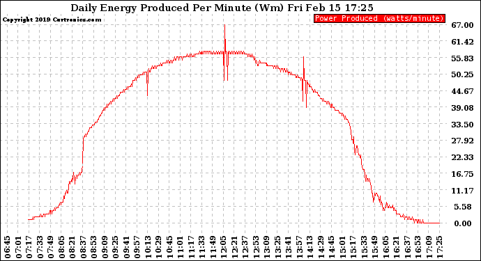 Solar PV/Inverter Performance Daily Energy Production Per Minute