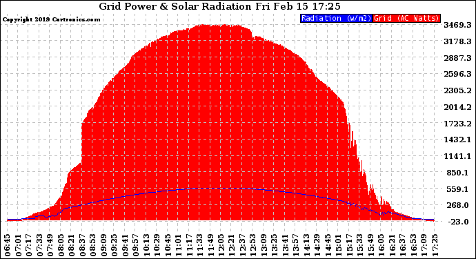 Solar PV/Inverter Performance Grid Power & Solar Radiation