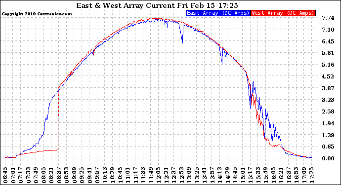 Solar PV/Inverter Performance Photovoltaic Panel Current Output