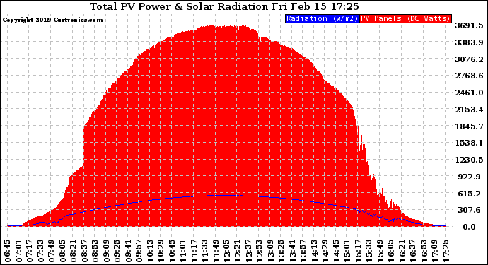 Solar PV/Inverter Performance Total PV Panel Power Output & Solar Radiation