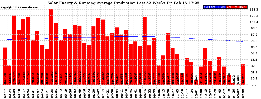 Solar PV/Inverter Performance Weekly Solar Energy Production Running Average Last 52 Weeks