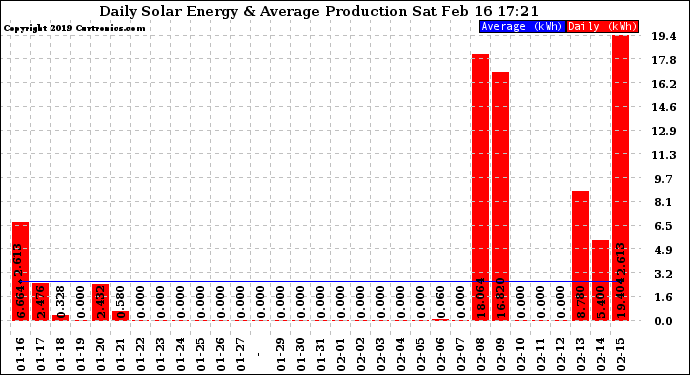 Solar PV/Inverter Performance Daily Solar Energy Production