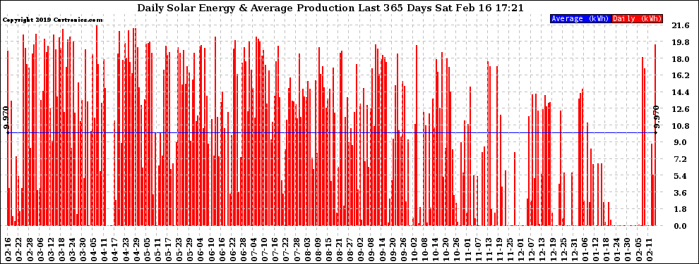 Solar PV/Inverter Performance Daily Solar Energy Production Last 365 Days