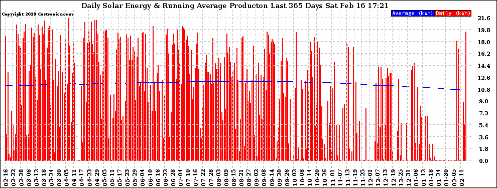 Solar PV/Inverter Performance Daily Solar Energy Production Running Average Last 365 Days