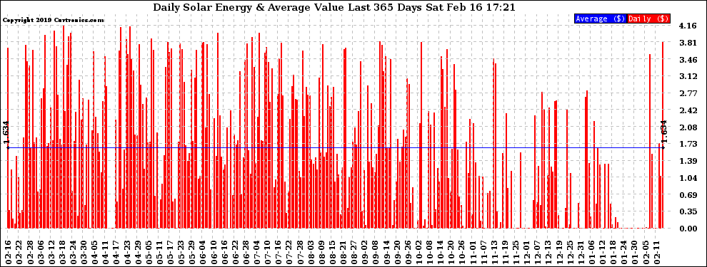 Solar PV/Inverter Performance Daily Solar Energy Production Value Last 365 Days