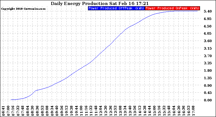 Solar PV/Inverter Performance Daily Energy Production