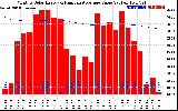 Milwaukee Solar Powered Home Monthly Production Value Running Average