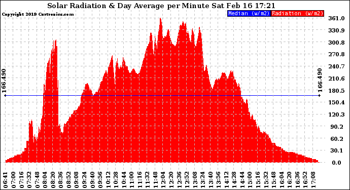 Solar PV/Inverter Performance Solar Radiation & Day Average per Minute