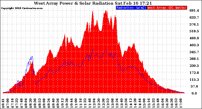 Solar PV/Inverter Performance West Array Power Output & Solar Radiation