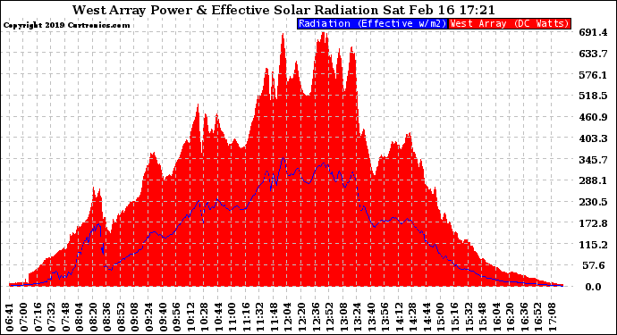 Solar PV/Inverter Performance West Array Power Output & Effective Solar Radiation