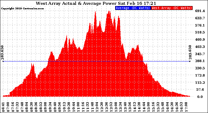 Solar PV/Inverter Performance West Array Actual & Average Power Output