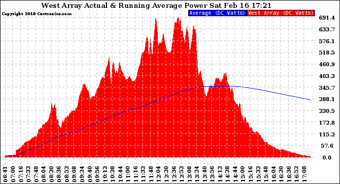 Solar PV/Inverter Performance West Array Actual & Running Average Power Output