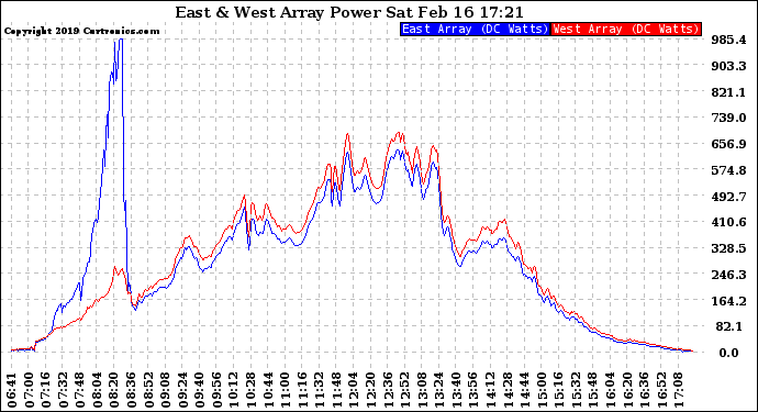 Solar PV/Inverter Performance Photovoltaic Panel Power Output