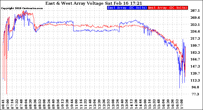 Solar PV/Inverter Performance Photovoltaic Panel Voltage Output