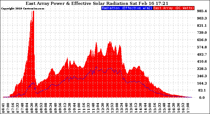 Solar PV/Inverter Performance East Array Power Output & Effective Solar Radiation