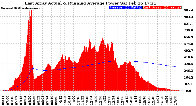 Solar PV/Inverter Performance East Array Actual & Running Average Power Output