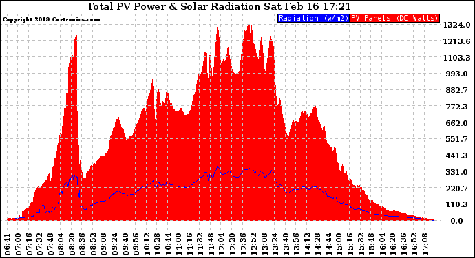 Solar PV/Inverter Performance Total PV Panel Power Output & Solar Radiation