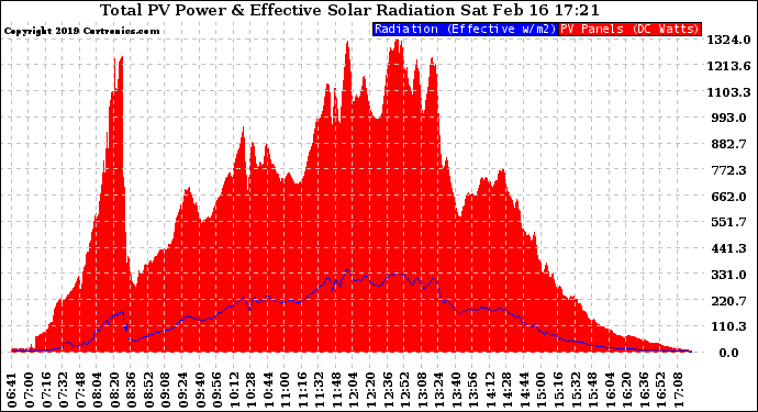 Solar PV/Inverter Performance Total PV Panel Power Output & Effective Solar Radiation