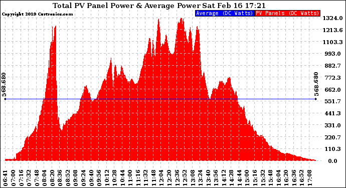 Solar PV/Inverter Performance Total PV Panel Power Output