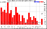 Milwaukee Solar Powered Home WeeklyProductionValue