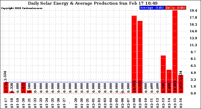 Solar PV/Inverter Performance Daily Solar Energy Production