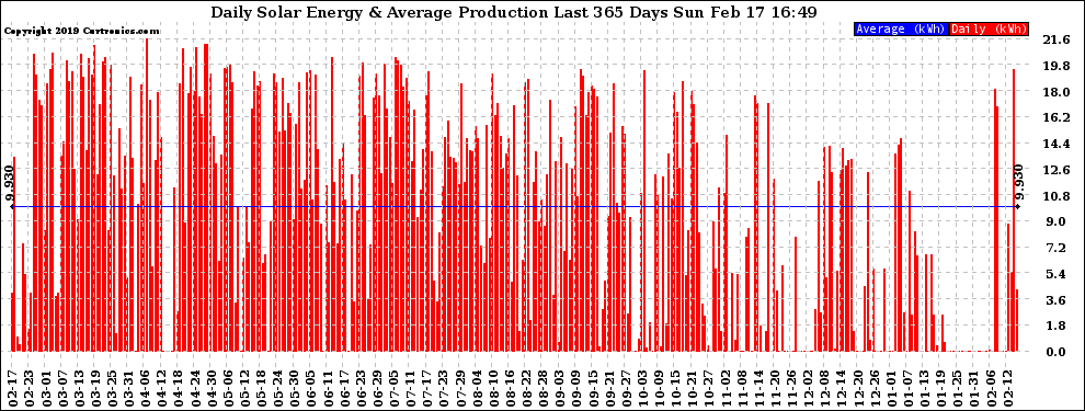 Solar PV/Inverter Performance Daily Solar Energy Production Last 365 Days