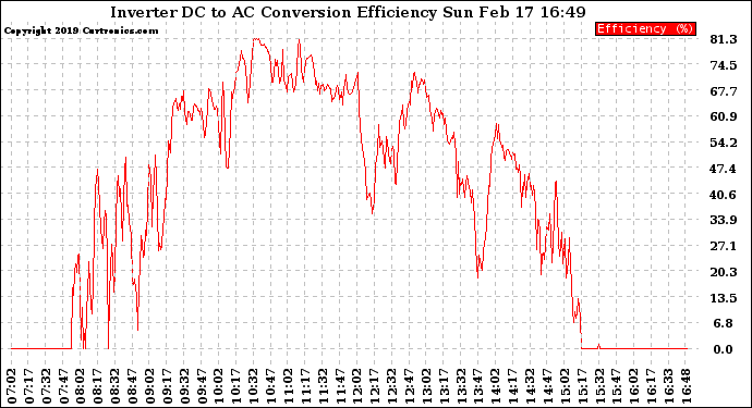 Solar PV/Inverter Performance Inverter DC to AC Conversion Efficiency