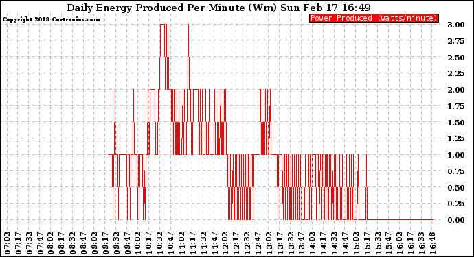 Solar PV/Inverter Performance Daily Energy Production Per Minute