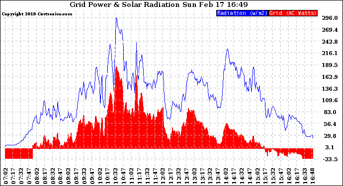 Solar PV/Inverter Performance Grid Power & Solar Radiation