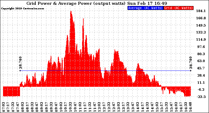 Solar PV/Inverter Performance Inverter Power Output