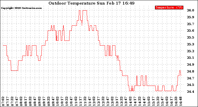 Solar PV/Inverter Performance Outdoor Temperature