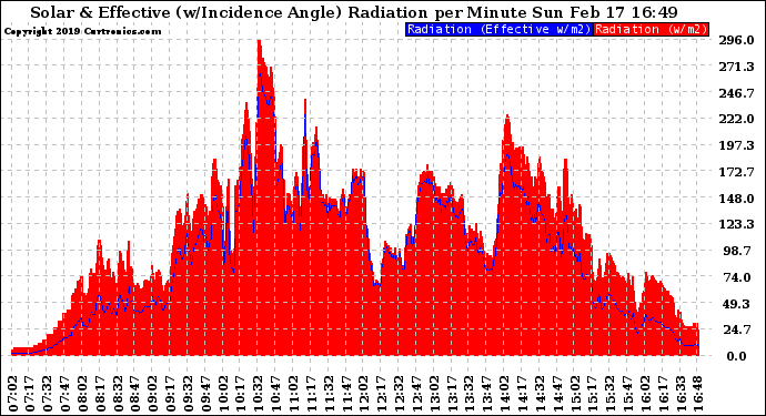 Solar PV/Inverter Performance Solar Radiation & Effective Solar Radiation per Minute