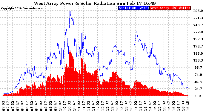 Solar PV/Inverter Performance West Array Power Output & Solar Radiation