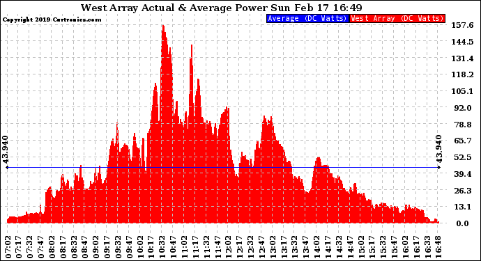 Solar PV/Inverter Performance West Array Actual & Average Power Output