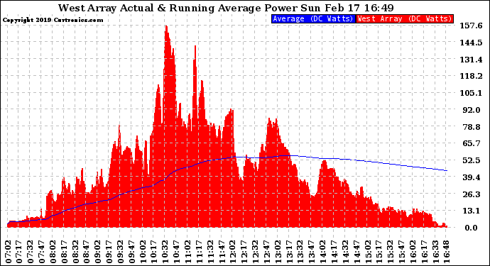 Solar PV/Inverter Performance West Array Actual & Running Average Power Output