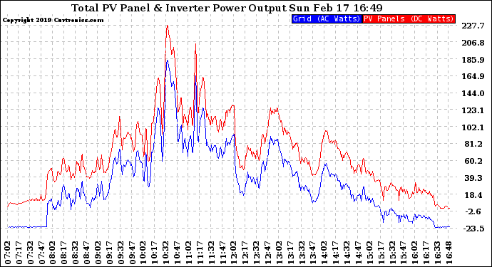 Solar PV/Inverter Performance PV Panel Power Output & Inverter Power Output