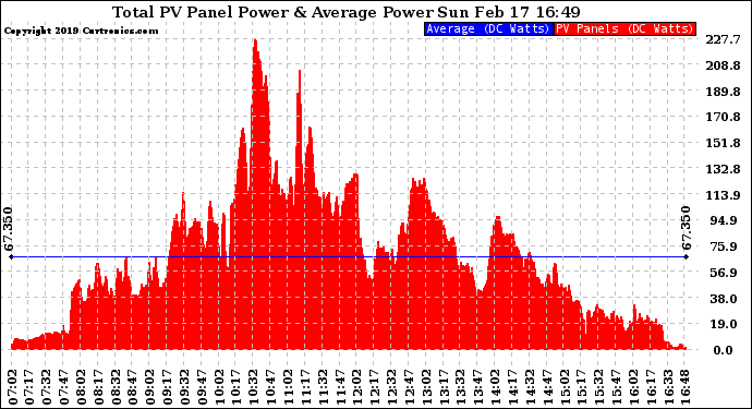 Solar PV/Inverter Performance Total PV Panel Power Output