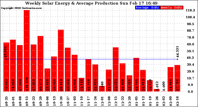 Solar PV/Inverter Performance Weekly Solar Energy Production