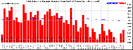 Milwaukee Solar Powered Home WeeklyProduction52ValueRunningAvg