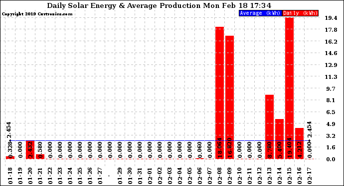 Solar PV/Inverter Performance Daily Solar Energy Production