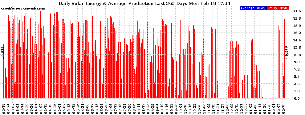 Solar PV/Inverter Performance Daily Solar Energy Production Last 365 Days