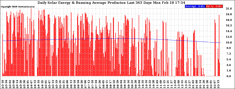 Solar PV/Inverter Performance Daily Solar Energy Production Running Average Last 365 Days