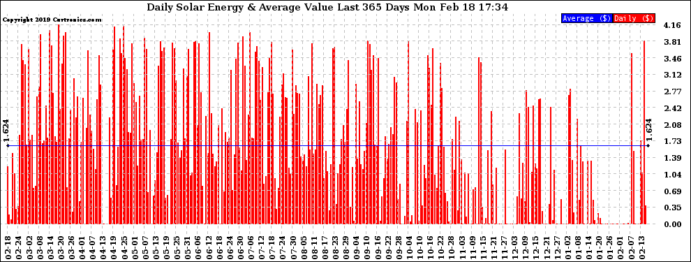 Solar PV/Inverter Performance Daily Solar Energy Production Value Last 365 Days