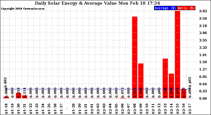 Solar PV/Inverter Performance Daily Solar Energy Production Value