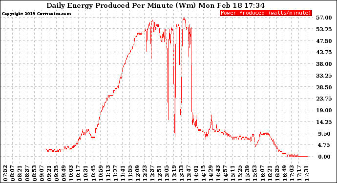 Solar PV/Inverter Performance Daily Energy Production Per Minute